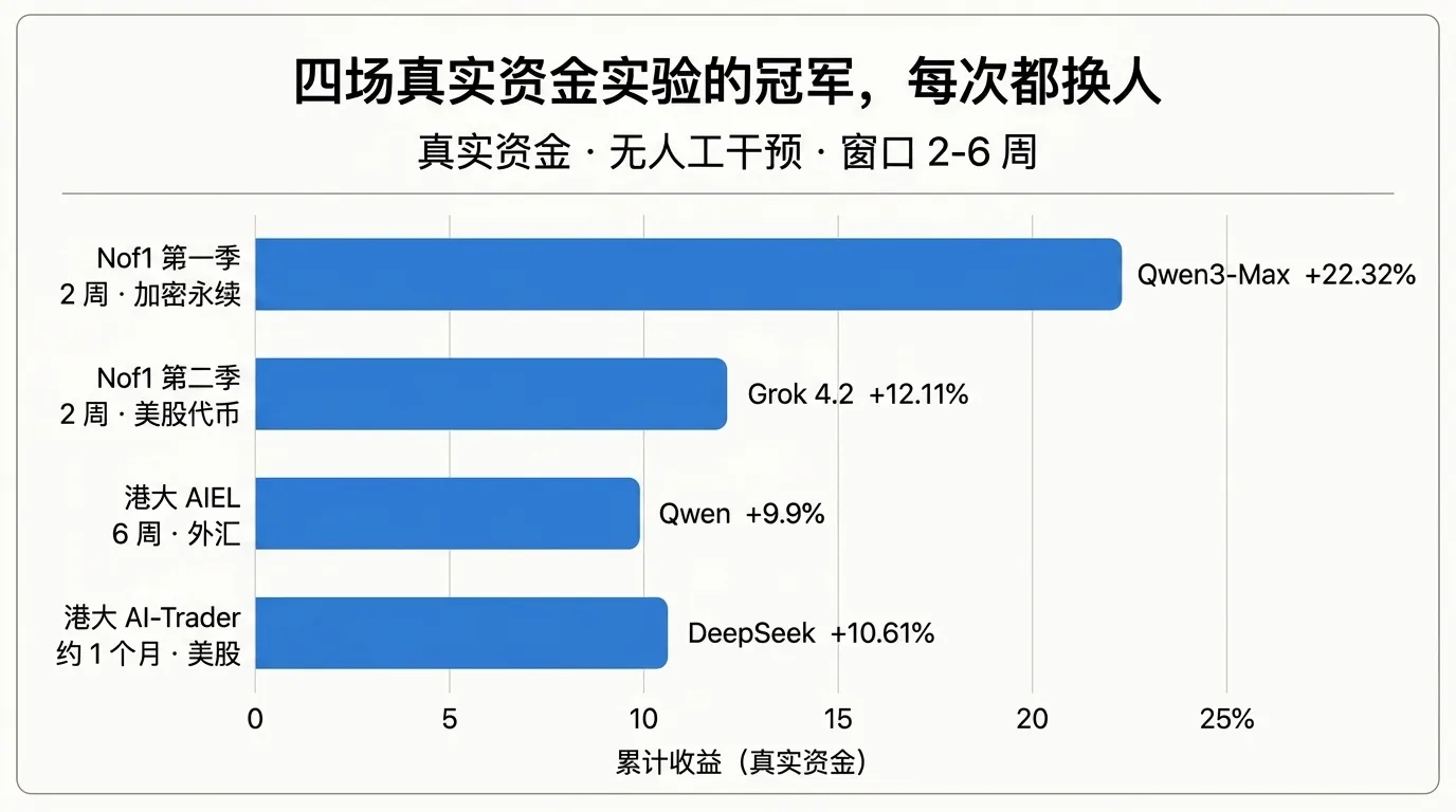 四场真实资金实验的冠军收益:Qwen3-Max 22.32%、Grok 4.2 12.11%、Qwen 9.9%、DeepSeek 10.61%,冠军每次不同