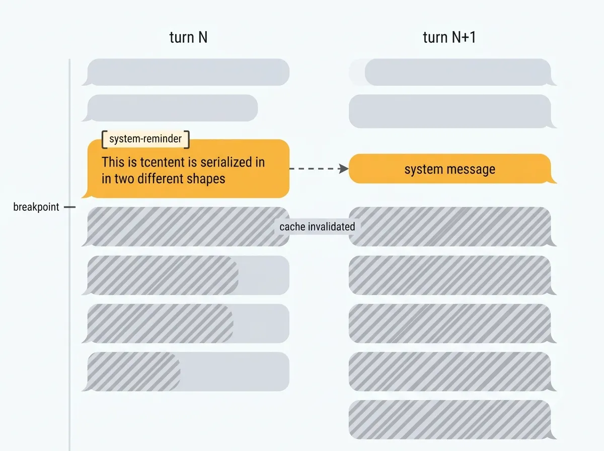 对话消息流中,同一段 hook 上下文在 turn N 是 system-reminder 包裹形状,turn N+1 变成独立 system 消息,从变化点之后的缓存全部失效
