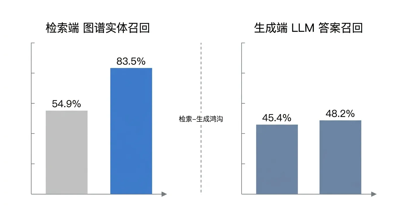 柱状对比图:图谱实体召回从 54.9% 升到 83.5%,LLM 答案召回仅从 45.4% 到 48.2%,中间标注检索-生成鸿沟