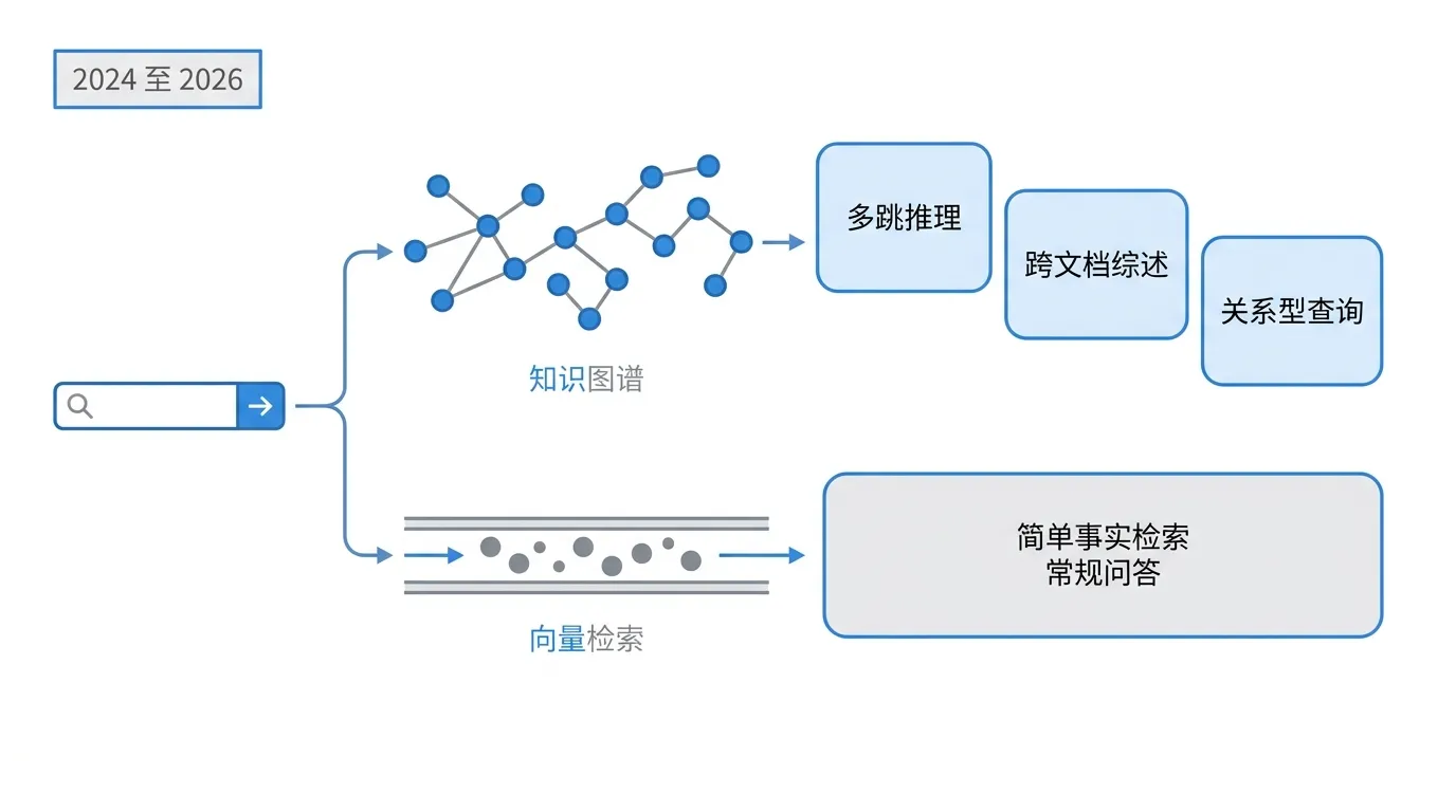 选型分岔图:多跳推理、跨文档综述、关系型查询三类查询走知识图谱,简单事实检索与常规问答走向量检索