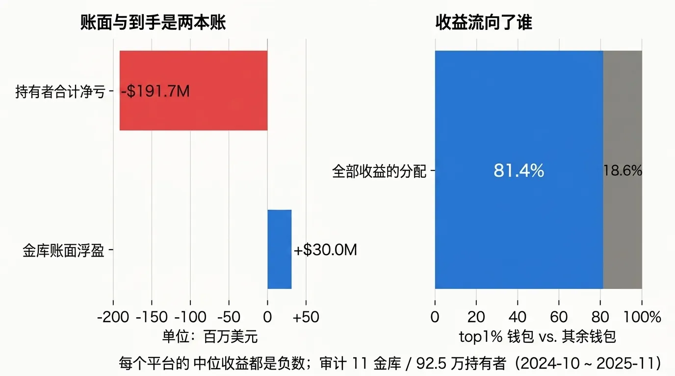 左:金库账面浮盈 3000 万美元,持有者合计净亏 1.917 亿美元;右:收益的 81.4% 流向 top 1% 钱包,中位收益为负