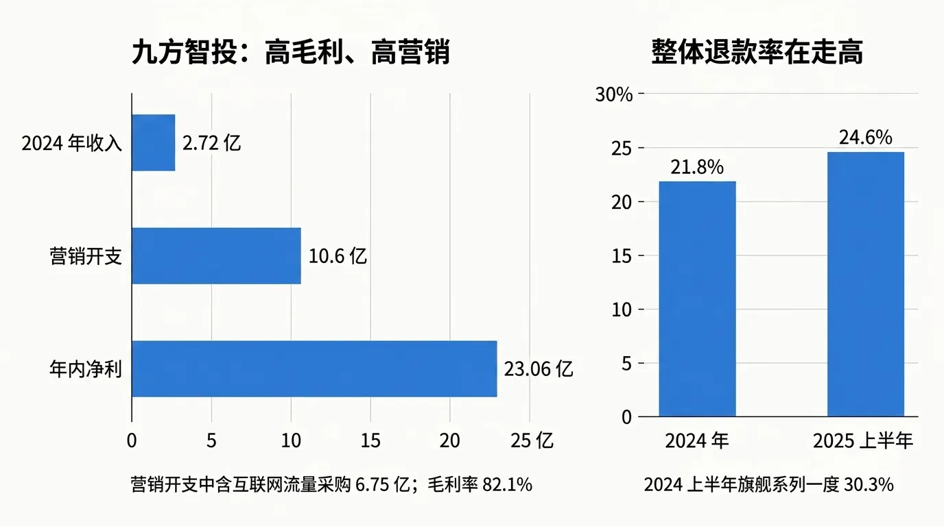 九方智投 2024 年收入 23.06 亿、营销开支 10.6 亿、净利 2.72 亿;退款率从 21.8% 升至 24.6%