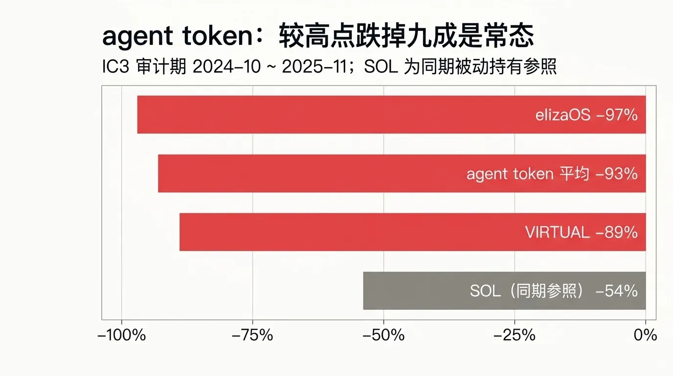 较高点跌幅:elizaOS 97%、agent token 平均 93%、VIRTUAL 89%、同期 SOL 54%